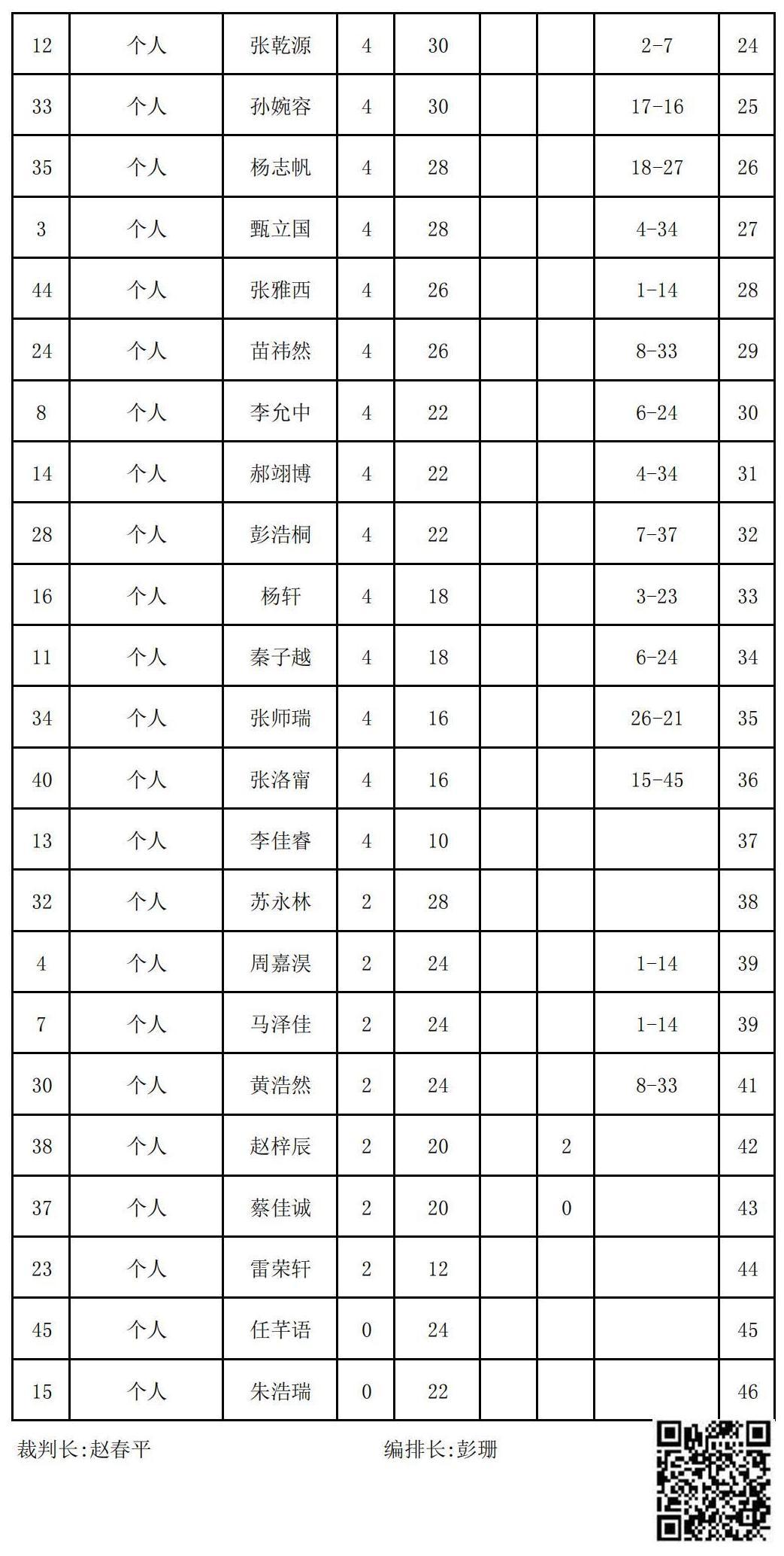 2023年夏季“渭小·博雅杯”少兒圍棋定級(jí)賽A2組(名次表)_01.jpg