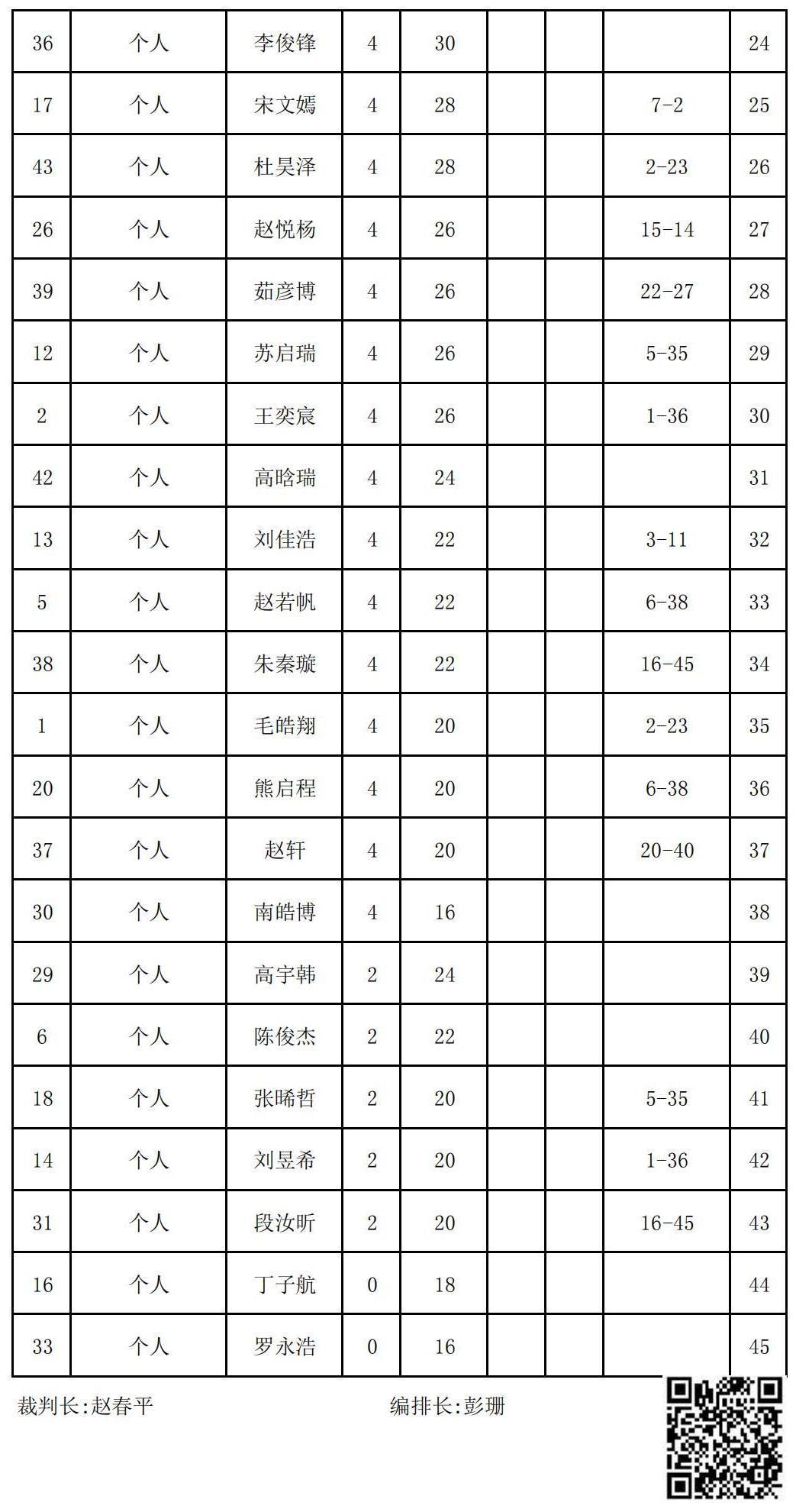 2023年夏季“渭小·博雅杯”少兒圍棋定級賽B2組(名次表)_01.jpg