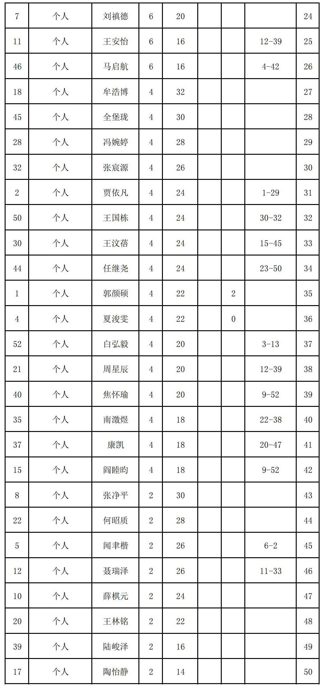 2023年夏季“渭小·博雅杯”少兒圍棋定級賽C1組(名次表)_01.jpg