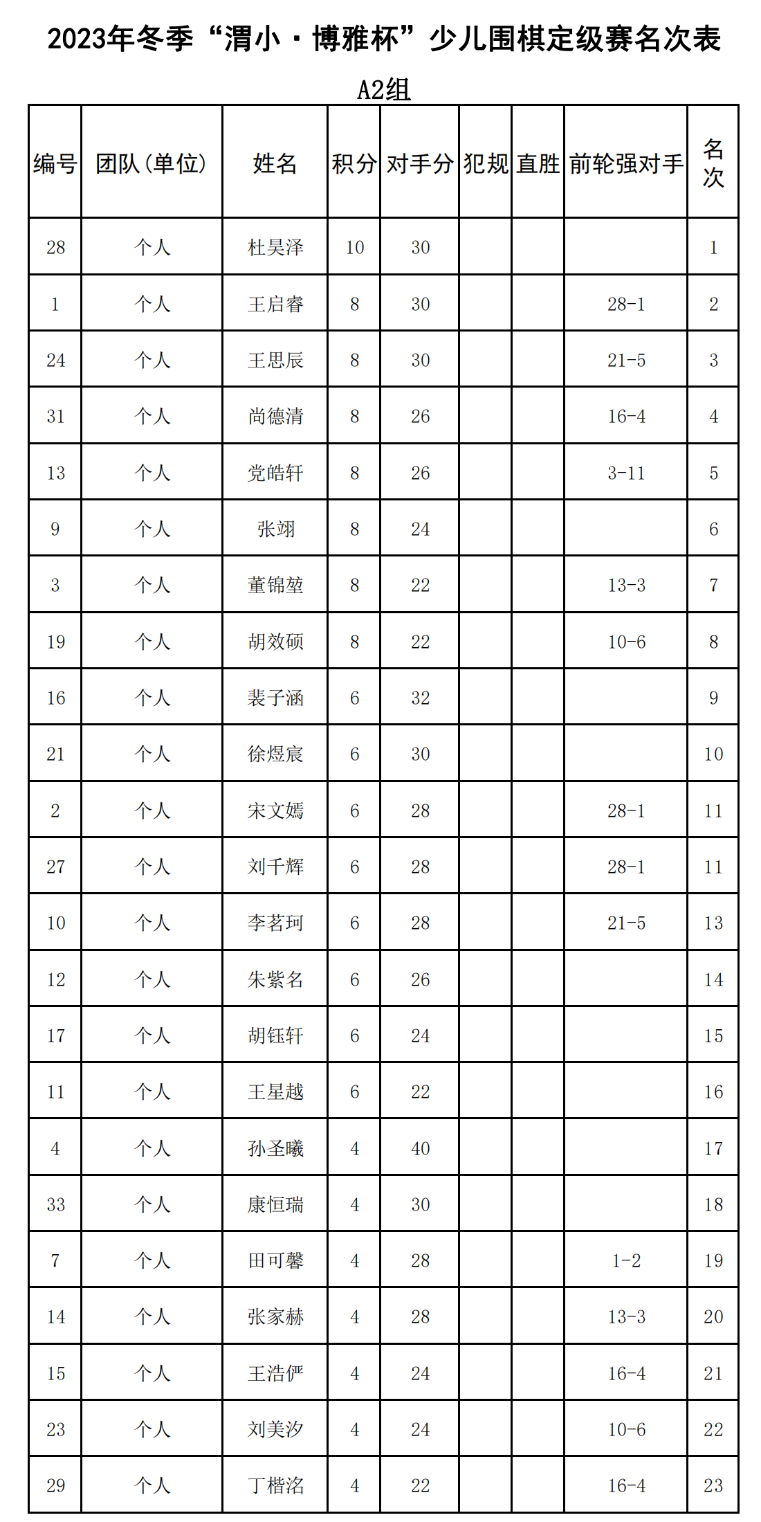 2023年冬季“渭小·博雅杯”少兒圍棋定級(jí)賽A2組(名次表)_00.png