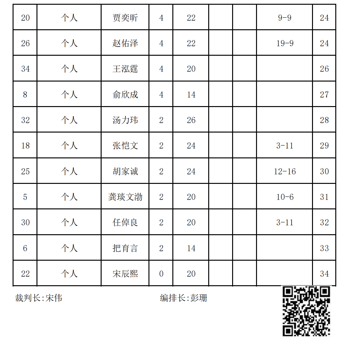 2023年冬季“渭小·博雅杯”少兒圍棋定級(jí)賽A2組(名次表)_01.png