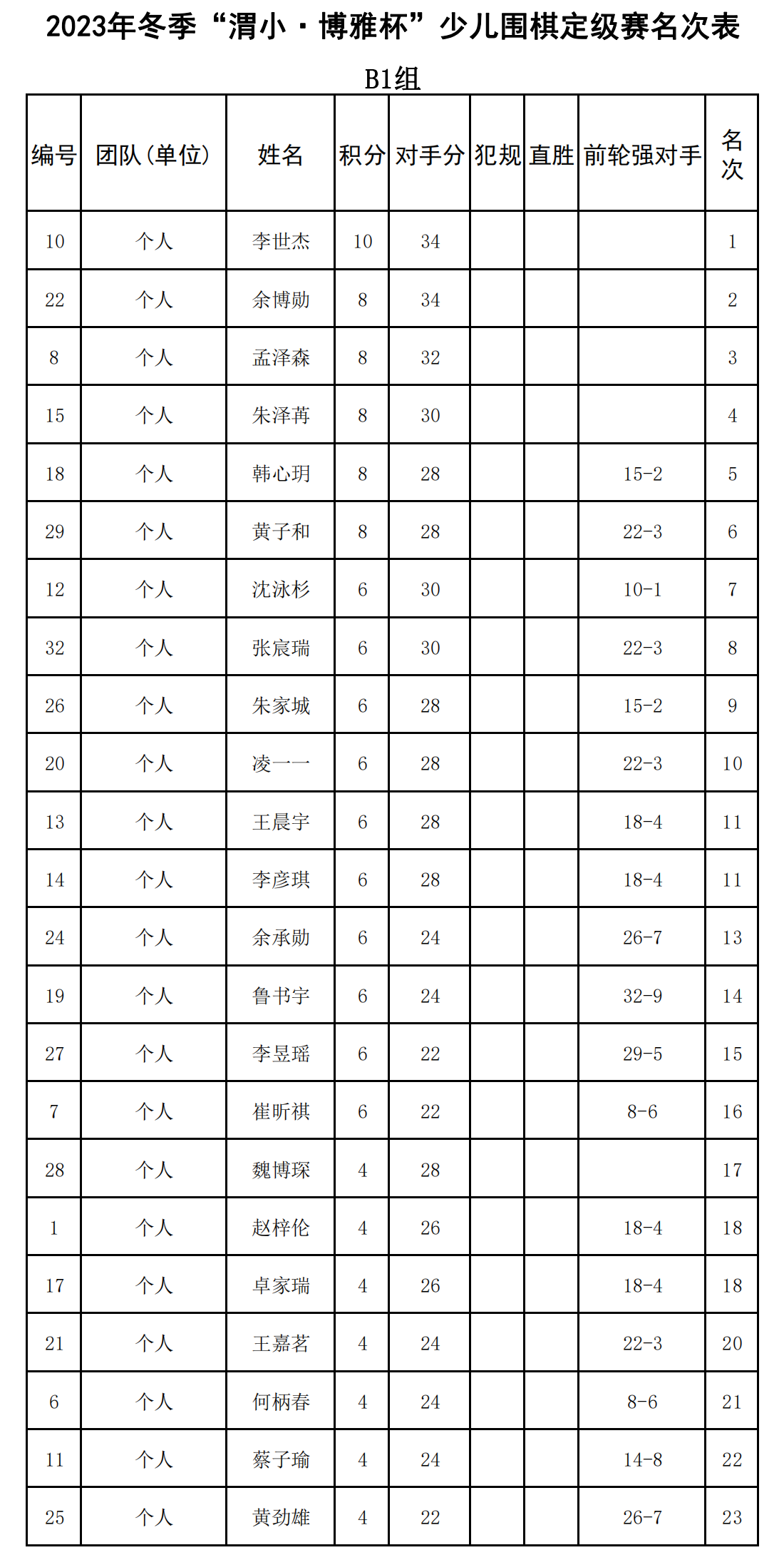 2023年冬季“渭小·博雅杯”少兒圍棋定級賽B1組(名次表)_00.png
