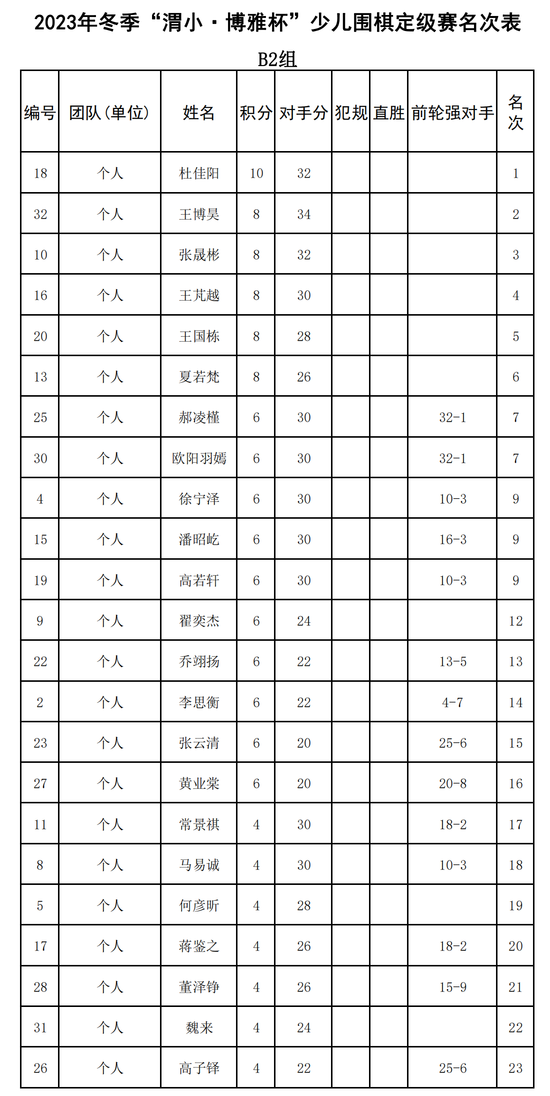 2023年冬季“渭小·博雅杯”少兒圍棋定級賽B2組(名次表)_00.png