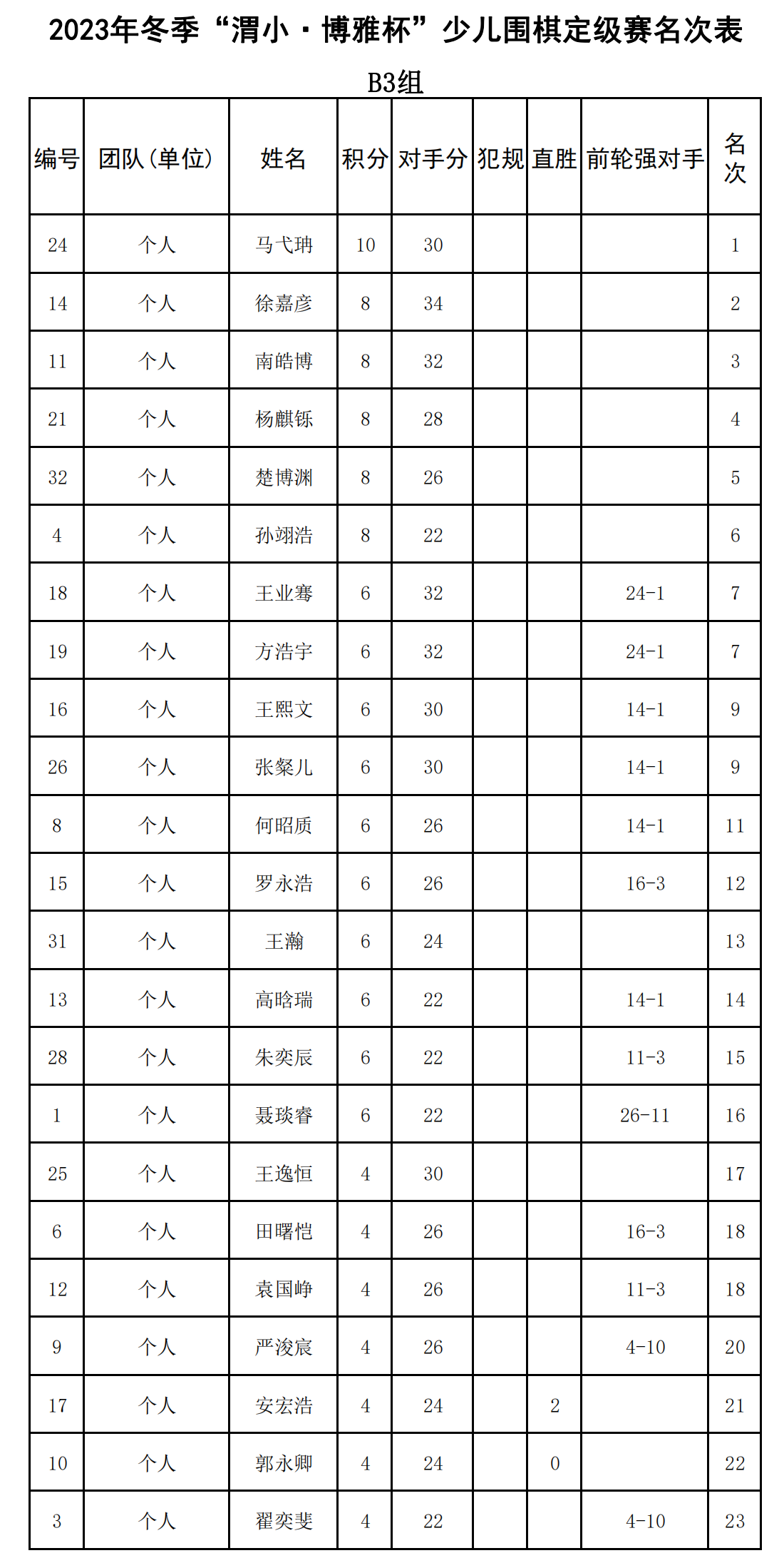 2023年冬季“渭小·博雅杯”少兒圍棋定級賽B3組(名次表)_00.png
