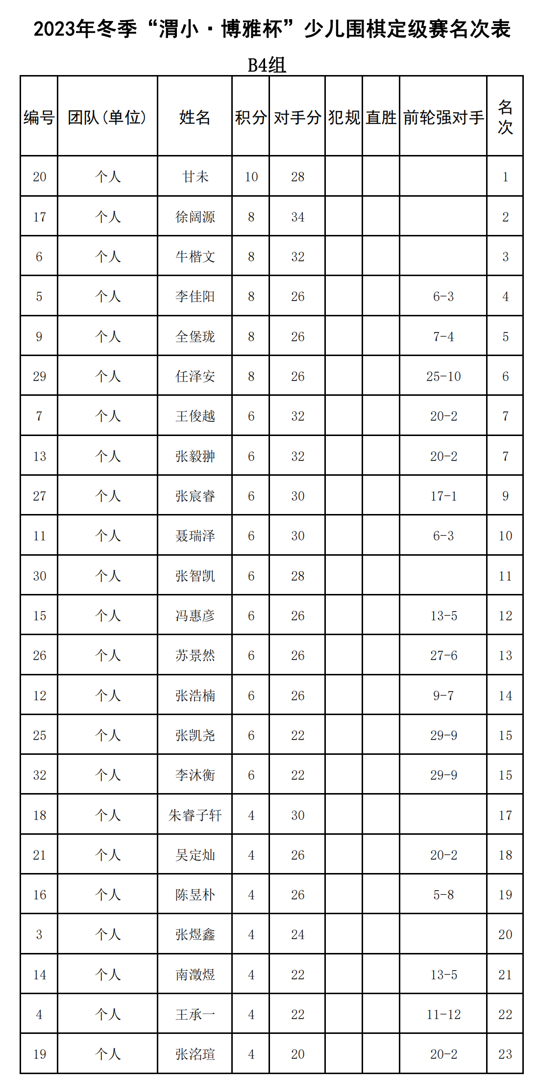 2023年冬季“渭小·博雅杯”少兒圍棋定級賽B4組(名次表)_00.png