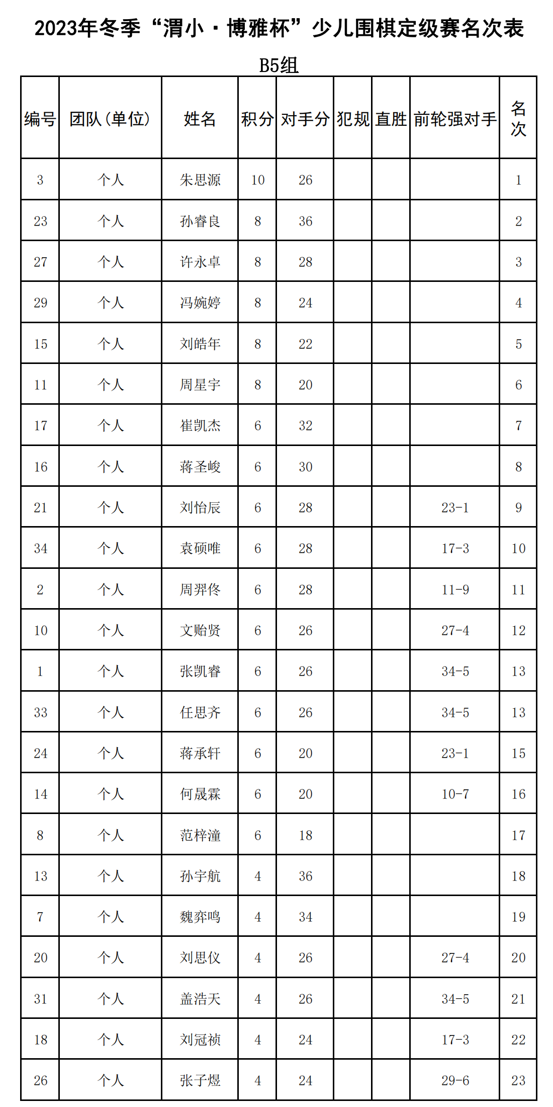 2023年冬季“渭小·博雅杯”少兒圍棋定級賽B5組(名次表)_00.png