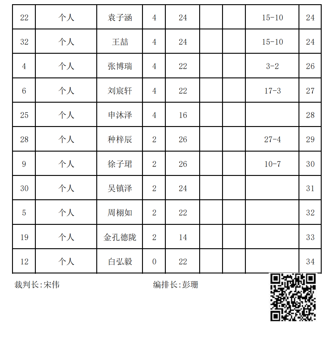 2023年冬季“渭小·博雅杯”少兒圍棋定級賽B5組(名次表)_01.png