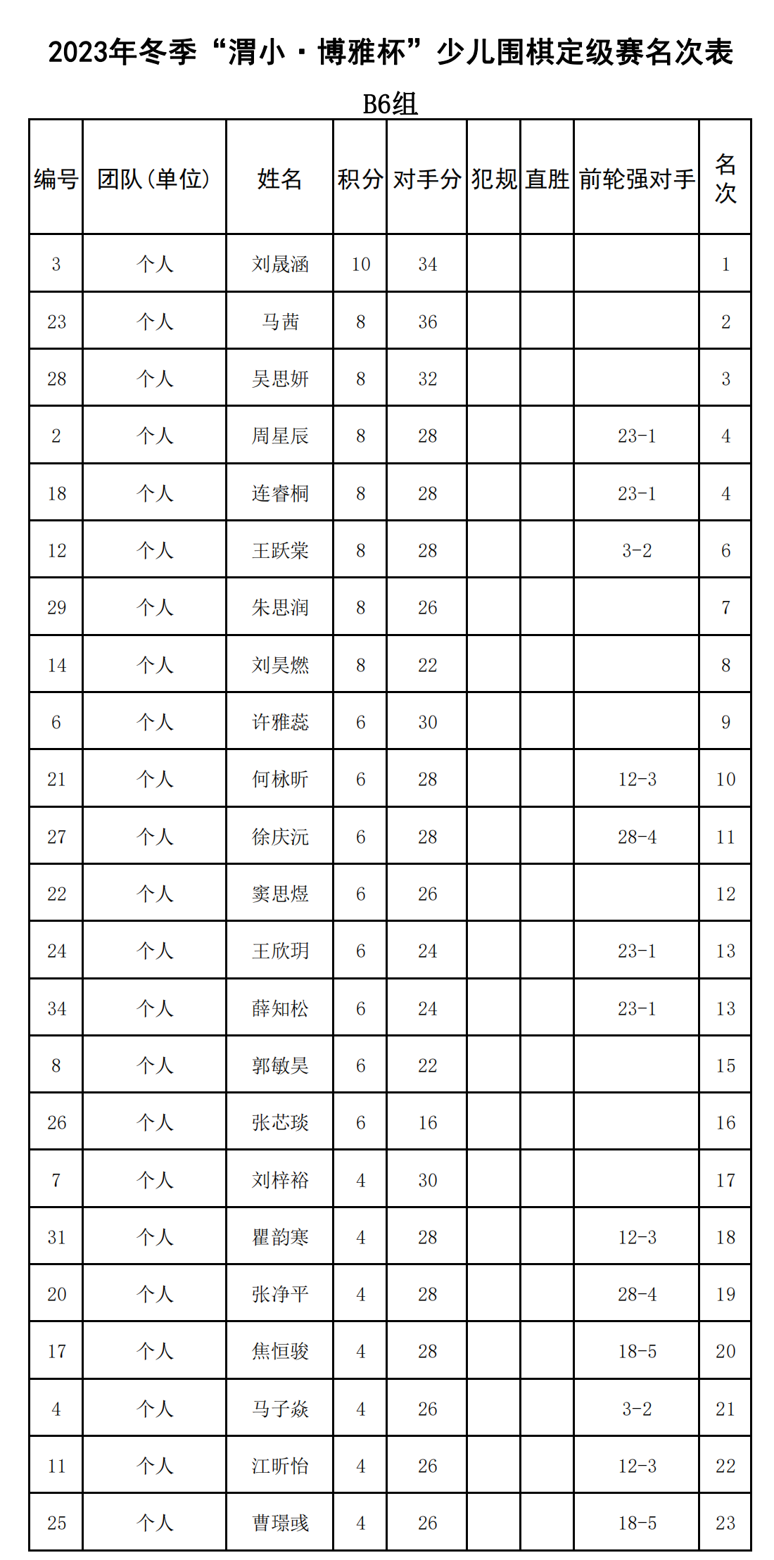2023年冬季“渭小·博雅杯”少兒圍棋定級賽B6組(名次表)_00.png