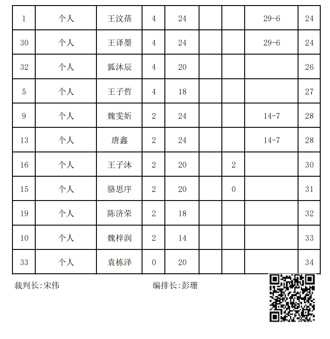 2023年冬季“渭小·博雅杯”少兒圍棋定級賽B6組(名次表)_01.png
