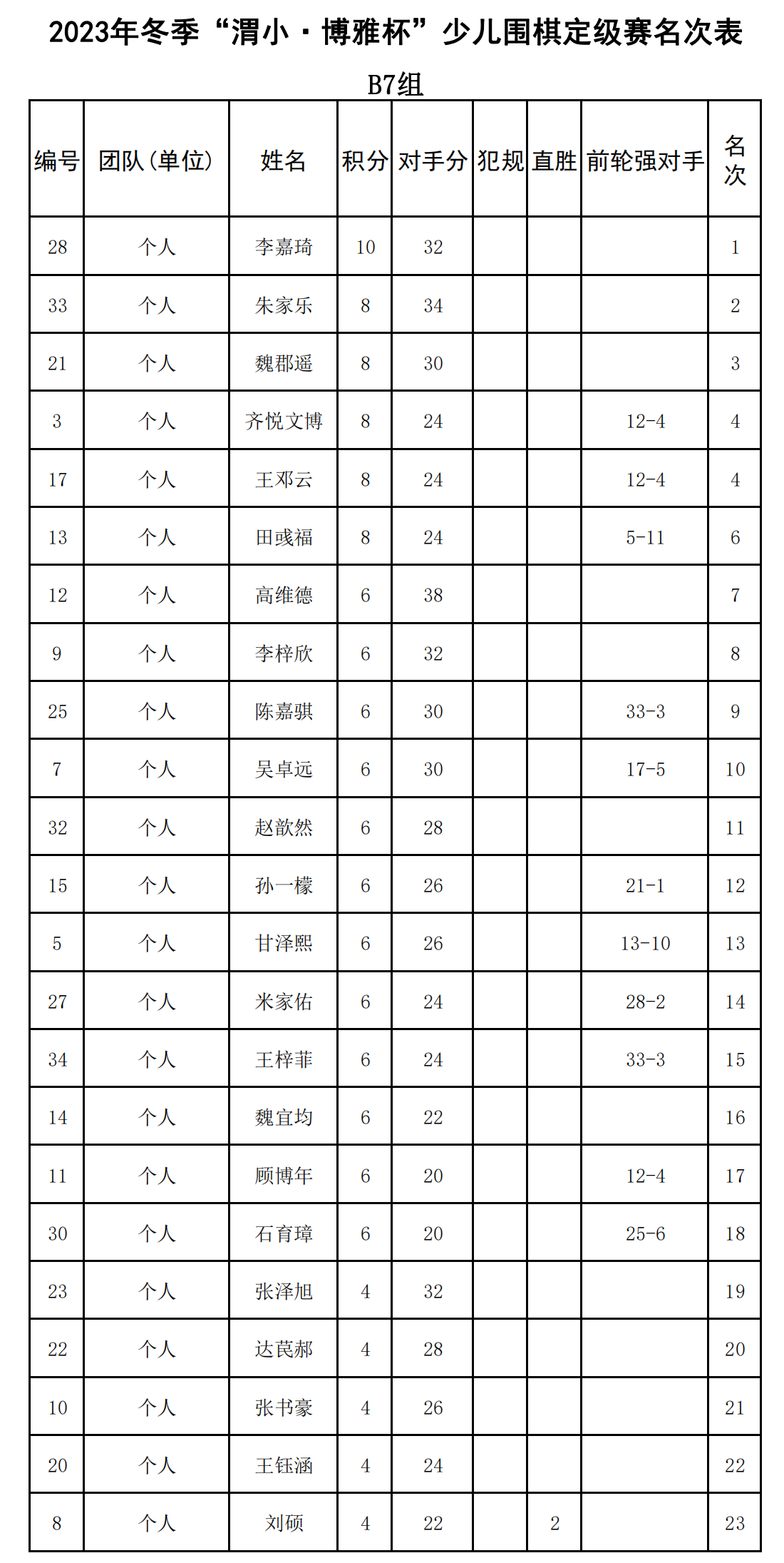2023年冬季“渭小·博雅杯”少兒圍棋定級賽B7組(名次表)_00.png