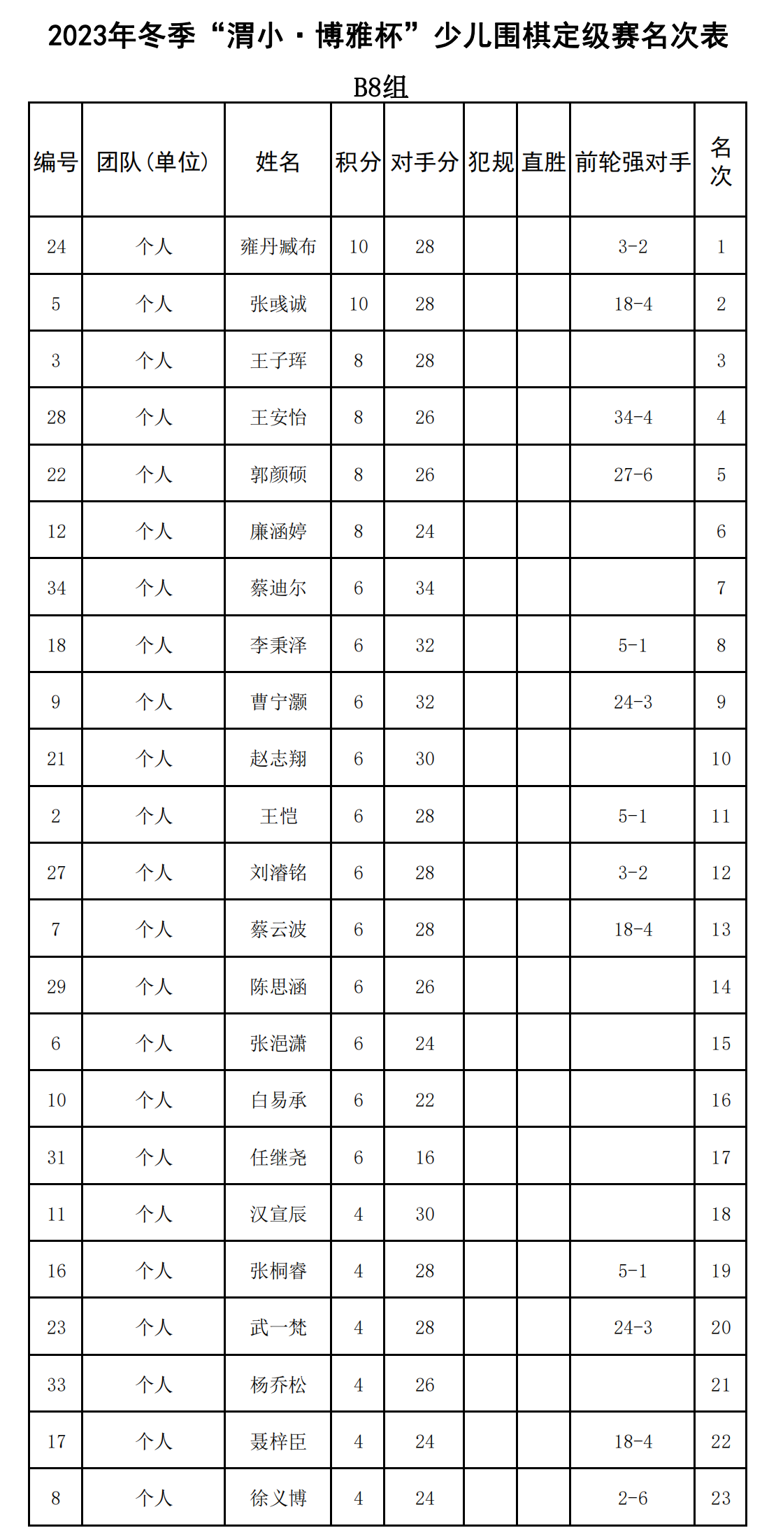 2023年冬季“渭小·博雅杯”少兒圍棋定級賽B8組(名次表)_00.png