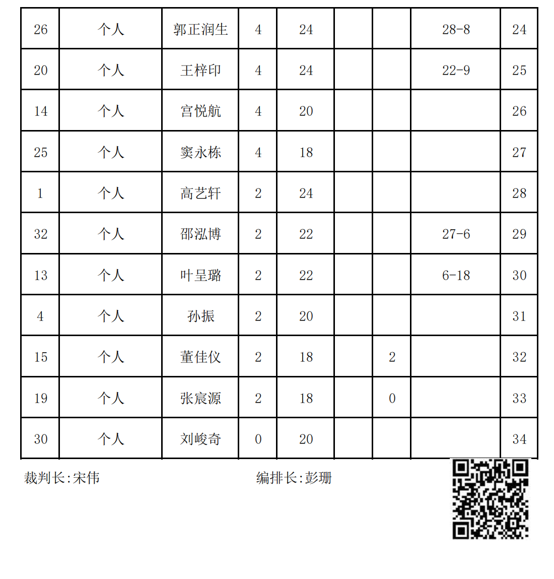 2023年冬季“渭小·博雅杯”少兒圍棋定級賽B8組(名次表)_01.png