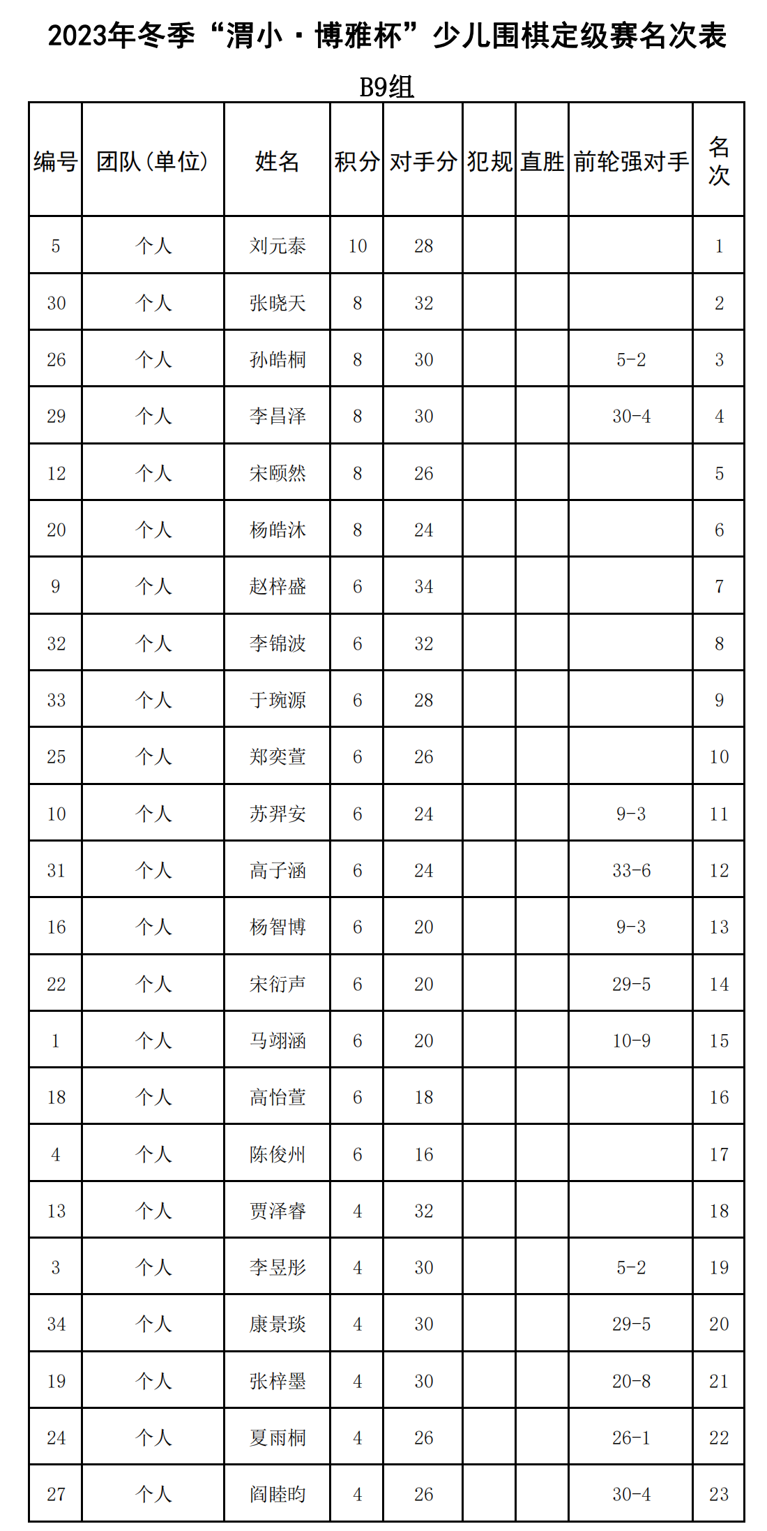 2023年冬季“渭小·博雅杯”少兒圍棋定級賽B9組(名次表)_00.png