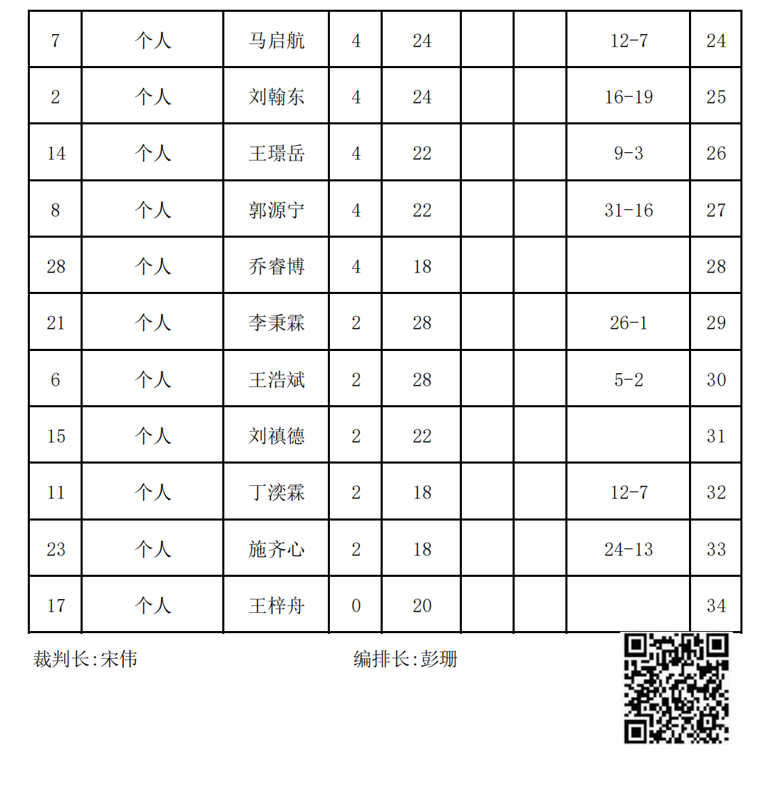 2023年冬季“渭小·博雅杯”少兒圍棋定級賽B9組(名次表)_01.png