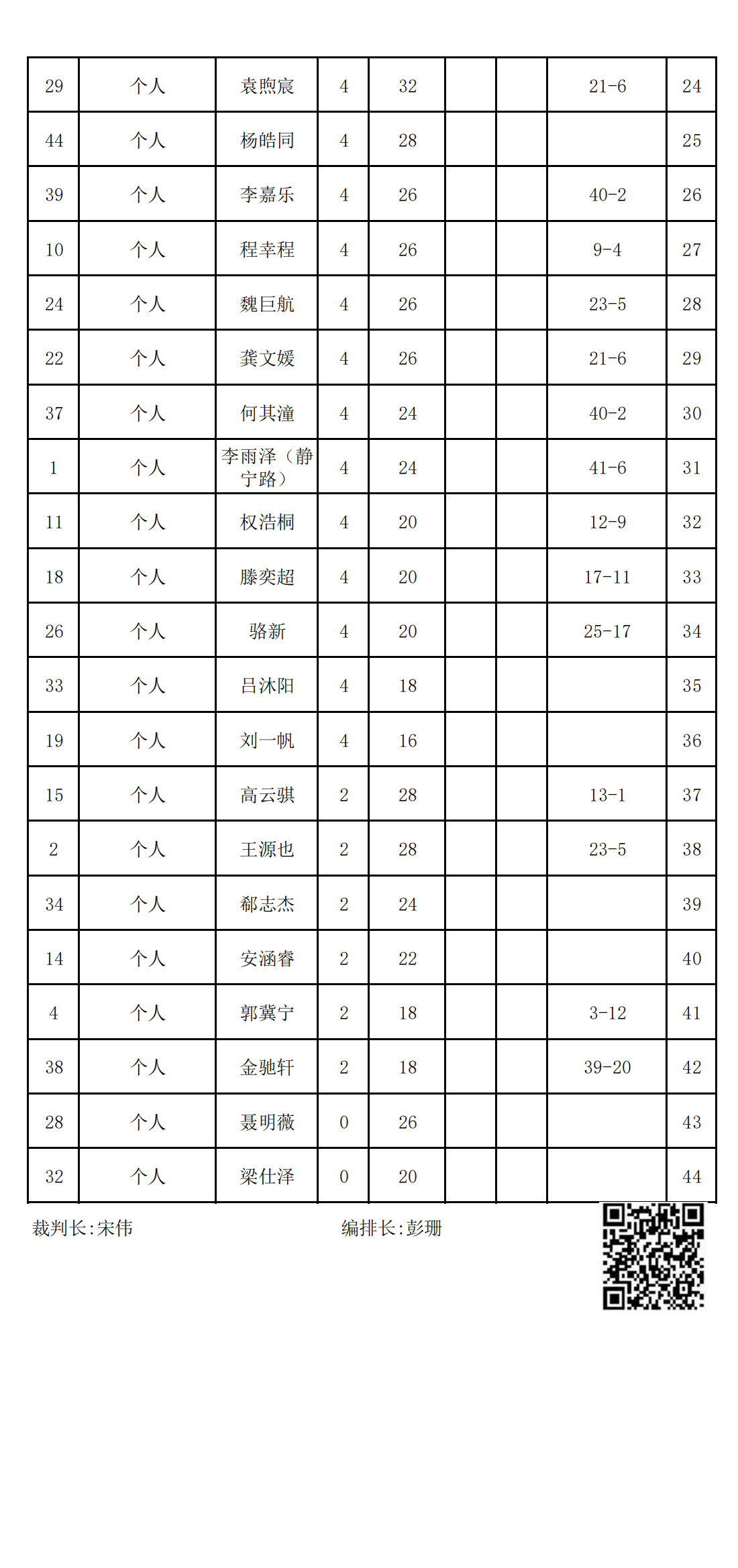 2023年冬季“渭小·博雅杯”少兒圍棋定級賽C2組(名次表)_01.png
